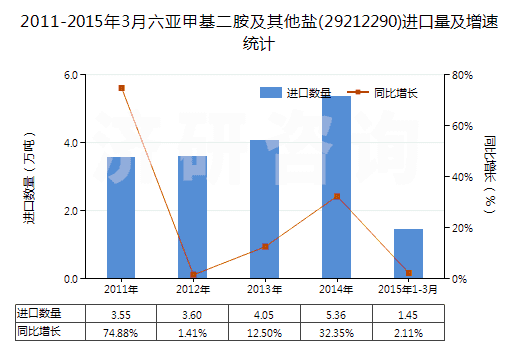 2011-2015年3月六亞甲基二胺及其他鹽(29212290)進(jìn)口量及增速統(tǒng)計(jì)